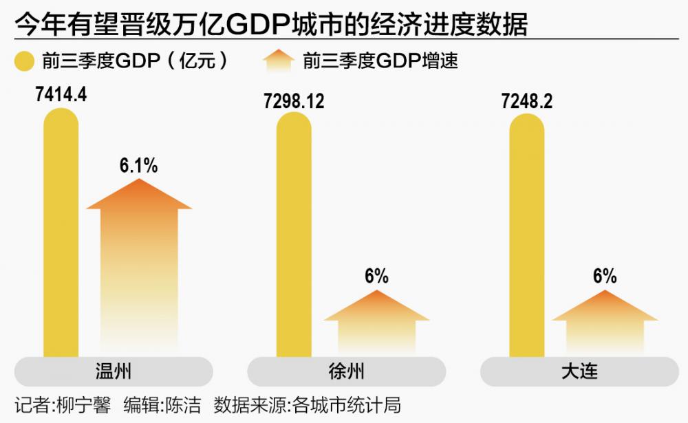 温州、徐州、大连冲刺万亿GDP城市 谁将晋级? 第1张 温州、徐州、大连冲刺万亿GDP城市 谁将晋级? 第1张