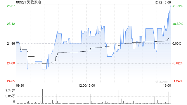 海信家电附属认购17.6亿元华夏理财产品  第1张