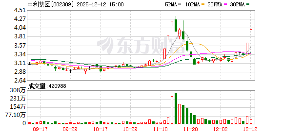 中利集团:连续2个交易日收盘价格涨幅偏离值累计超过20% 第1张 中利集团:连续2个交易日收盘价格涨幅偏离值累计超过20% 第1张