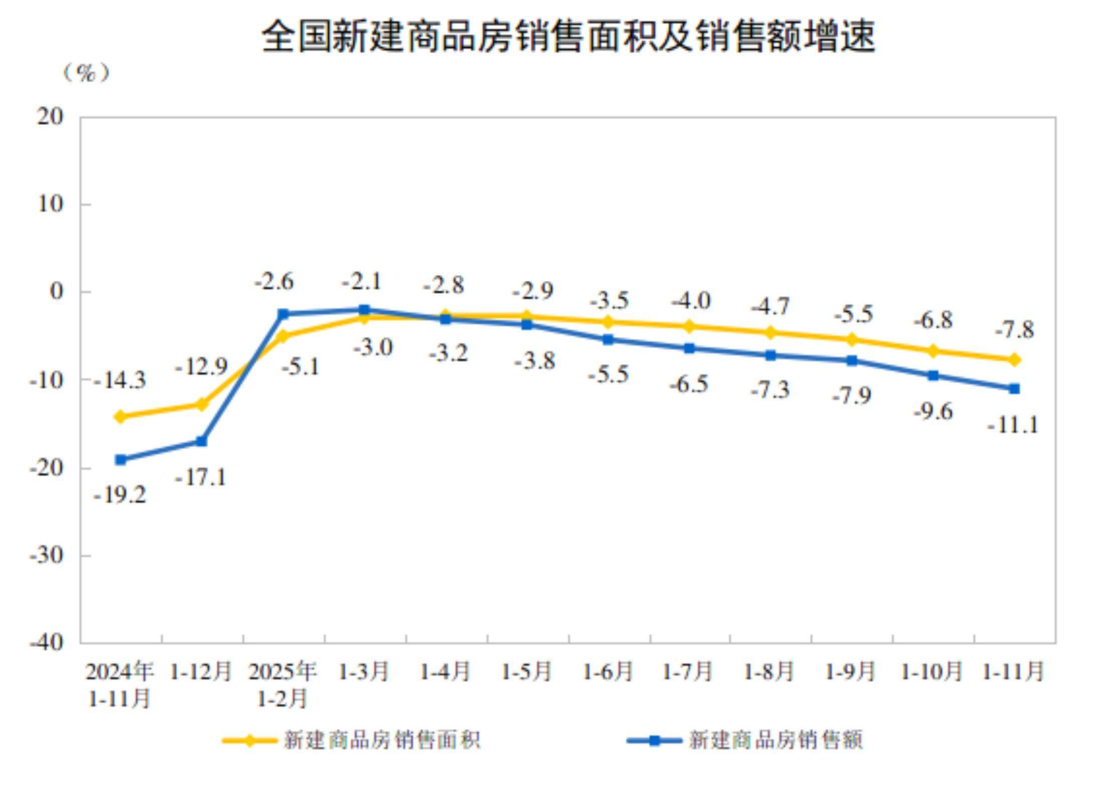 中国1-11月新房销售额75130亿元，同比下降11.1%！11月末商品房待售面积75306万平方米，比10月末减少301万平方米  第1张