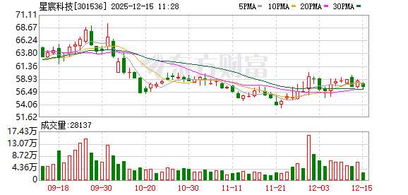 证监会要求星宸科技说明台湾分公司投资合规性及技术出口业务  第1张