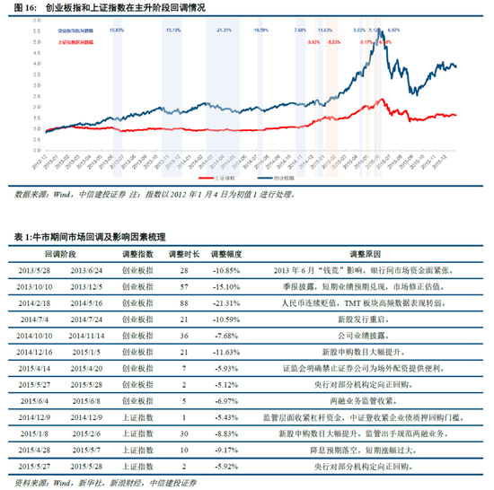 中信建投：牛市的启动、调整和终结  第10张