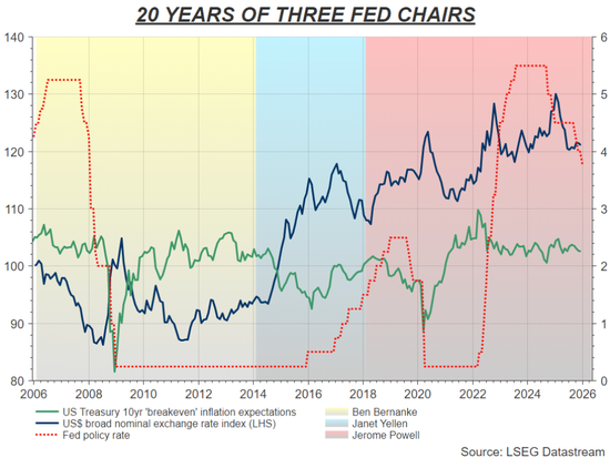 美联储换帅风波引爆信任危机，美债市场慌了！  第2张