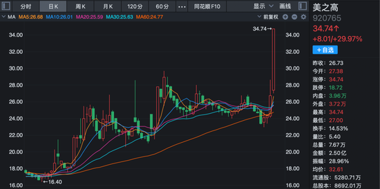2天大涨超42%!这只北交所股票,机构入场! 第1张 2天大涨超42%!这只北交所股票,机构入场! 第1张