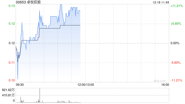 卓悦控股盘中涨超11% 近五个交易日股价实现翻倍  第1张