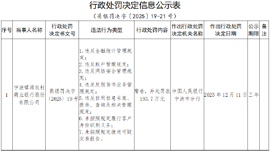 宁波镇海农村商业银行被罚193.7万元:违反金融统计管理规定等 第1张 宁波镇海农村商业银行被罚193.7万元:违反金融统计管理规定等 第1张