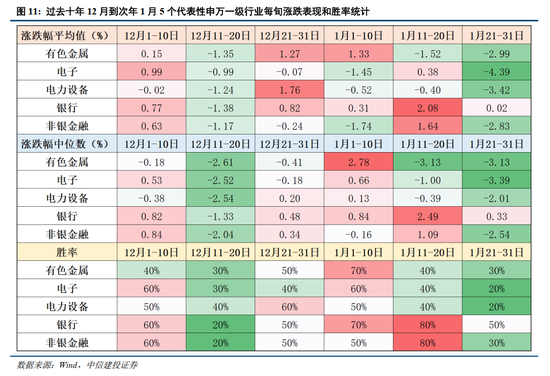 中信建投:岁末年初,A股投资的三条线索 第13张 中信建投:岁末年初,A股投资的三条线索 第13张