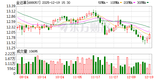 持股10%!金达莱拟使用自有资金3000万元向中科鸿泰增资 第1张 持股10%!金达莱拟使用自有资金3000万元向中科鸿泰增资 第1张