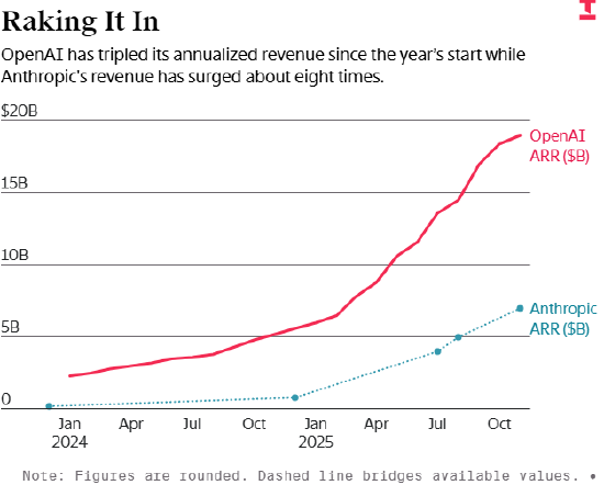 内部财务数据显示:OpenAI 人工智能运营效率持续提升 第2张 内部财务数据显示:OpenAI 人工智能运营效率持续提升 第2张