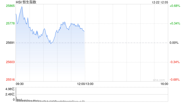 午评：港股恒指涨0.2% 科指涨0.89% 黄金股普涨 半导体板块走强 四只新股集体下跌  第1张