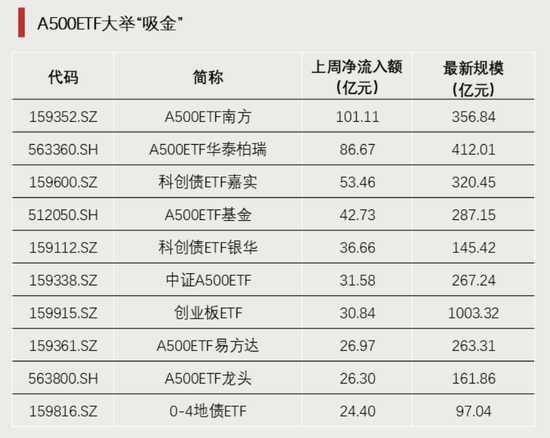 历史天量!突破600亿 第4张 历史天量!突破600亿 第4张