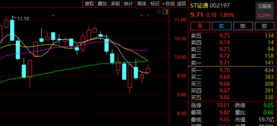 002197,摘帽!明天停牌!今年股价涨逾140% 第2张 002197,摘帽!明天停牌!今年股价涨逾140% 第2张