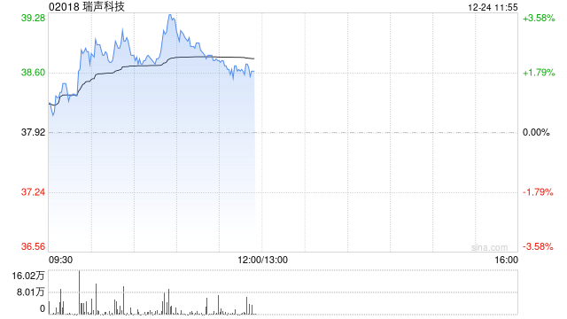 瑞声科技早盘涨近3% 据报近日公司北美市场已实现AR产品大规模交付  第1张