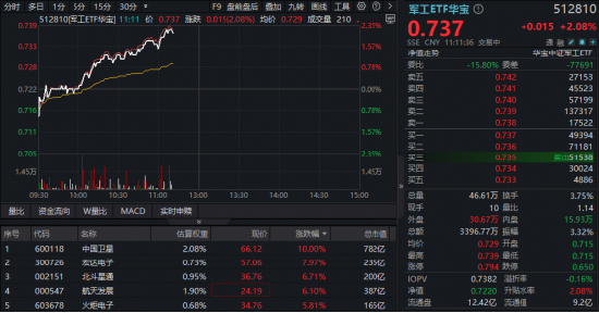 军工领跑全市场,逾百亿主力资金涌入!高人气军工ETF华宝(512810) 劲涨超2%,商业航天成份股集体爆发 第2张 军工领跑全市场,逾百亿主力资金涌入!高人气军工ETF华宝(512810) 劲涨超2%,商业航天成份股集体爆发 第2张