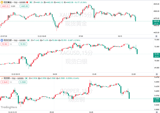 金银有望创46年来最佳年度表现，长期多头却提醒：止盈！  第1张