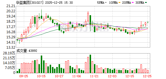 华蓝集团：公司研发出AI+BIM技术等系列数字化产品  第1张