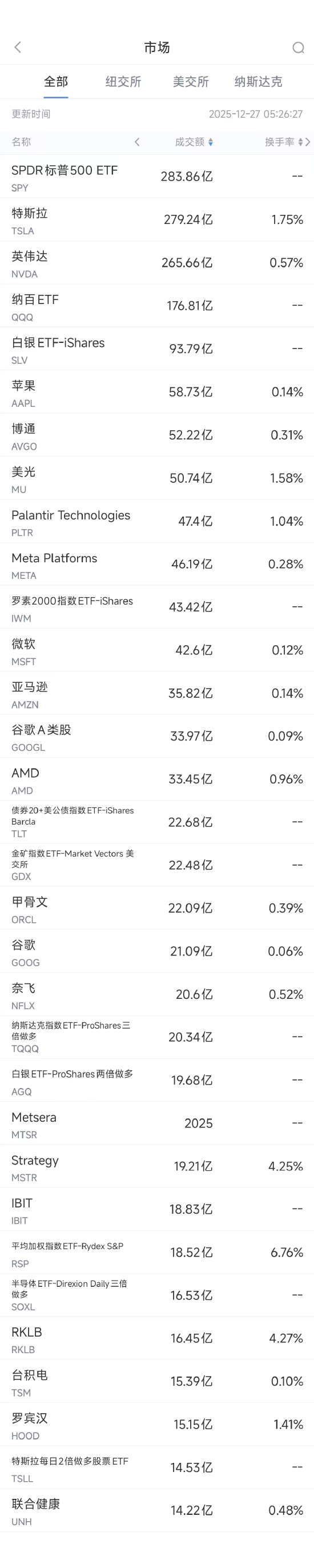 12月27日美股成交额前20：谷歌允许用户更改Gmail邮箱地址  第1张