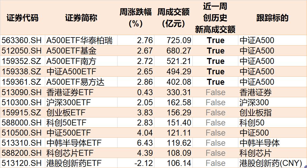 蜂拥进场!主力坐不住了,借道ETF狂买这个板块近500亿元!而近期火爆的军工、芯片却遭甩卖 第8张 蜂拥进场!主力坐不住了,借道ETF狂买这个板块近500亿元!而近期火爆的军工、芯片却遭甩卖 第8张