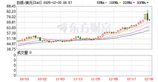 白银暴涨后又遇4年多来最大盘中跌幅,黄金铂钯均价格大跌 第3张 白银暴涨后又遇4年多来最大盘中跌幅,黄金铂钯均价格大跌 第3张