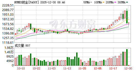 白银暴涨后又遇4年多来最大盘中跌幅,黄金铂钯均价格大跌 第7张 白银暴涨后又遇4年多来最大盘中跌幅,黄金铂钯均价格大跌 第7张