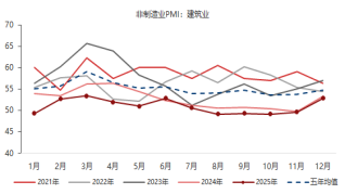 东海期货宏观数据观察：12月制造业PMI超预期，经济产出持续扩张  第13张