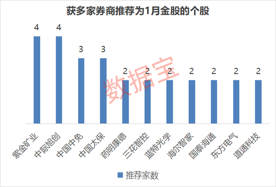 券商1月金股出炉,两大投资路线浮出 第2张 券商1月金股出炉,两大投资路线浮出 第2张