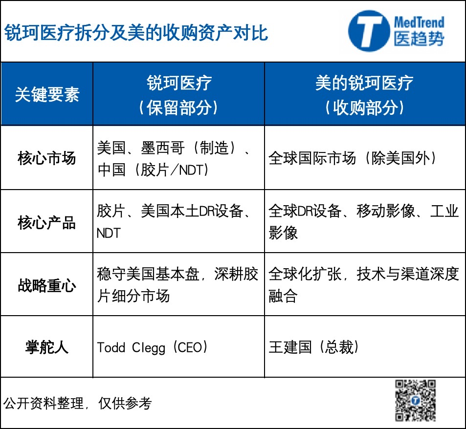 锐珂医疗放弃国际市场,美的集团为何接盘“时代的眼泪” 第2张 锐珂医疗放弃国际市场,美的集团为何接盘“时代的眼泪” 第2张