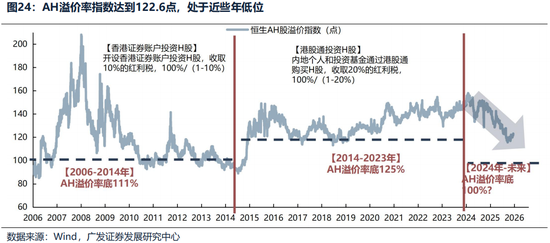 广发证券26年港股策略展望:日积跬步,水涨船高 第30张 广发证券26年港股策略展望:日积跬步,水涨船高 第30张