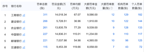 2025年国有大行合计被罚6.37亿元,中国银行被罚金额居首 第3张 2025年国有大行合计被罚6.37亿元,中国银行被罚金额居首 第3张