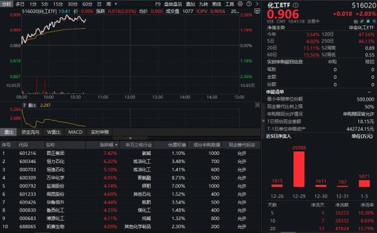 万华化学调价!化工板块狂飙,化工ETF(516020)盘中涨超2%! 机构:化工板块有望迎来业绩、估值双重抬升 第1张 万华化学调价!化工板块狂飙,化工ETF(516020)盘中涨超2%! 机构:化工板块有望迎来业绩、估值双重抬升 第1张