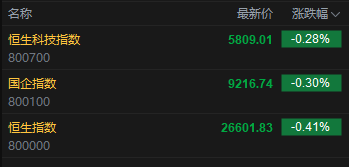 快讯：恒指低开0.41% 科指跌0.28% 汽车股走弱 有色金属板块延续涨势  第2张