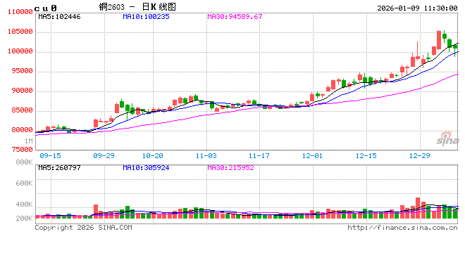 长江有色:资金获利回吐及终端弱消费施压 9日铜价或下跌 第2张 长江有色:资金获利回吐及终端弱消费施压 9日铜价或下跌 第2张
