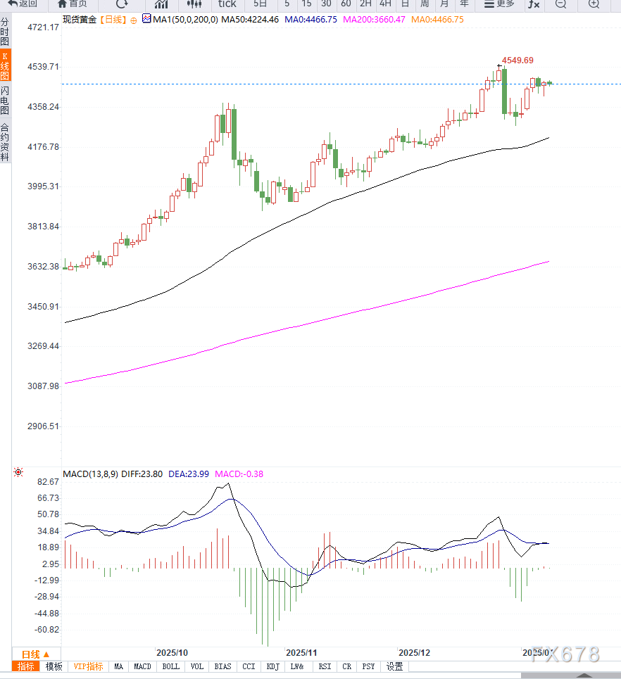 黄金维持高位震荡,等待方向选择 第3张 黄金维持高位震荡,等待方向选择 第3张