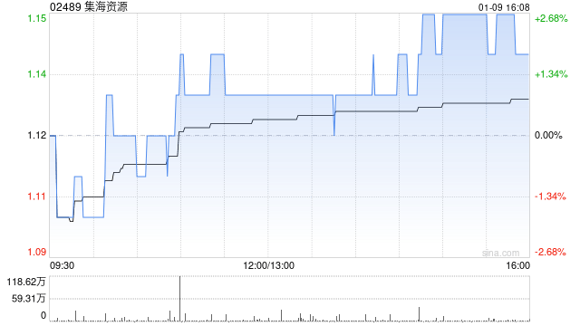 集海资源拟更改股份简称为“集海黄金” 第1张 集海资源拟更改股份简称为“集海黄金” 第1张