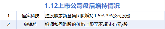 1月12日增减持汇总：恒实科技等2股增持 航天发展等16股减持（表）  第1张