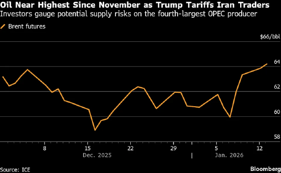 地缘政治风险席卷伊朗至黑海地区 国际油价突破65美元关口 第1张 地缘政治风险席卷伊朗至黑海地区 国际油价突破65美元关口 第1张