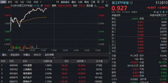 又出利好！军工大口回血，512810反弹逾3%！中科星图、上海瀚讯飙升逾10%，海格通信三连板  第1张