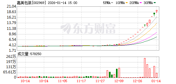 嘉美包装:如未来股票价格进一步异常上涨 公司可能再次申请停牌核查 第1张 嘉美包装:如未来股票价格进一步异常上涨 公司可能再次申请停牌核查 第1张