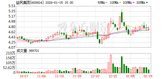 益民集团：第十届董事会第十一次会议决议  第1张
