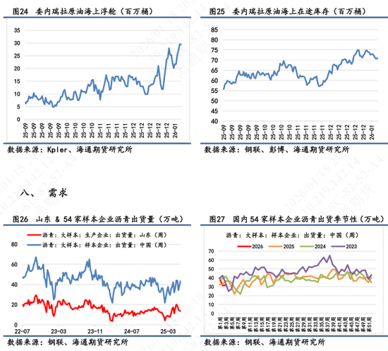 【沥青日报】地缘风险回落沥青较油抗跌，海上浮舱数据累积有减缓迹象  第9张