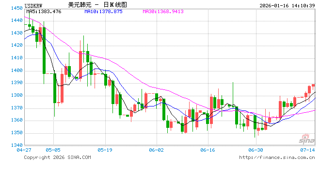 贝森特“敲打”韩国：韩元汇率不对劲，与韩国经济基本面不符  第1张