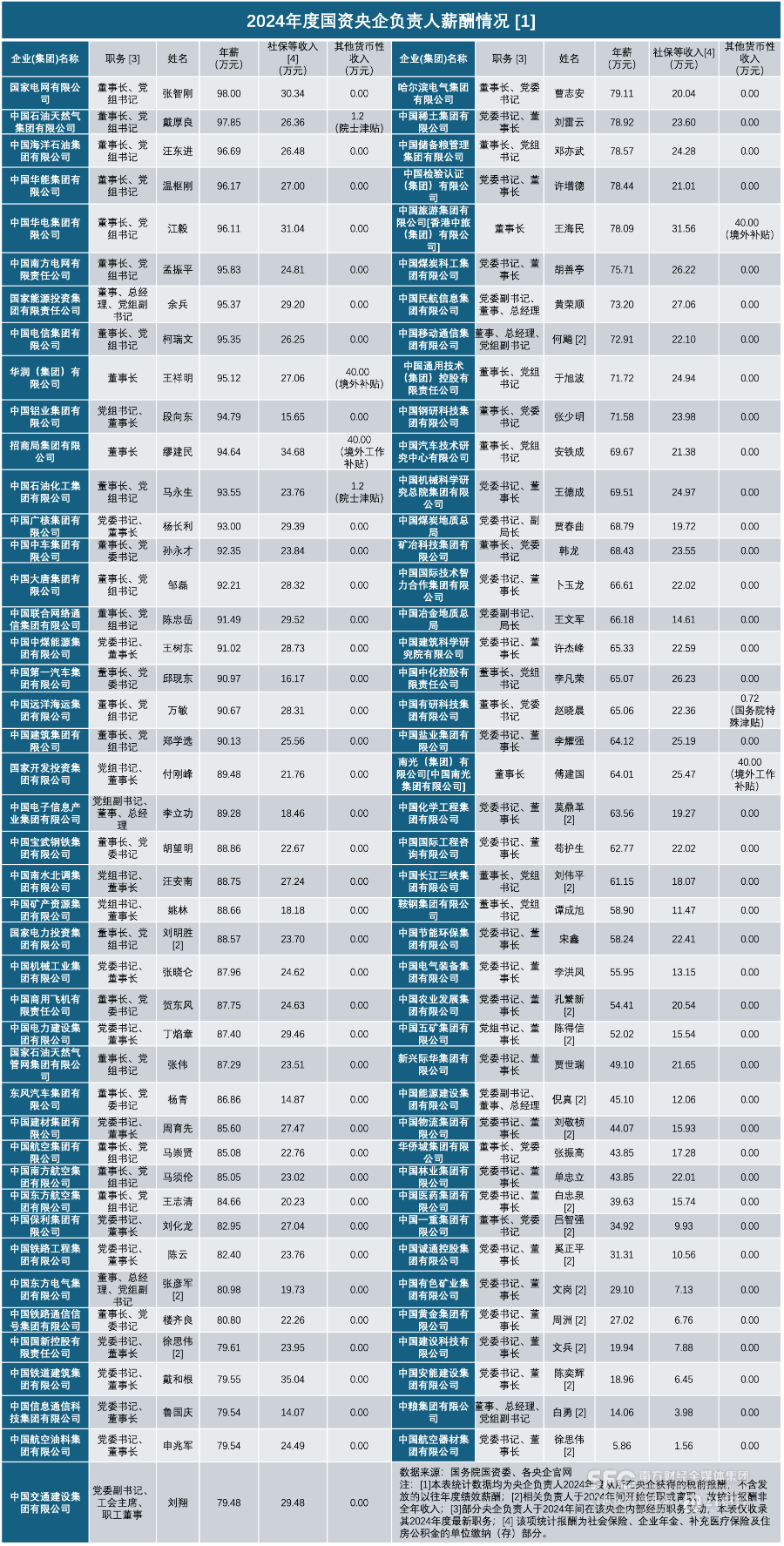 央企掌门人年薪披露:20人超90万元,国家电网董事长居首 第1张 央企掌门人年薪披露:20人超90万元,国家电网董事长居首 第1张
