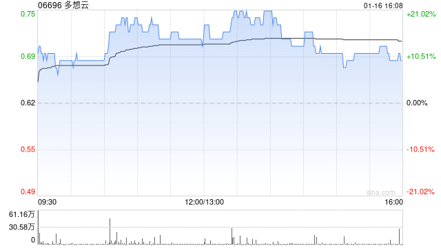 多想云根据“6供1”基准进行供股而发行5.76亿股  第1张