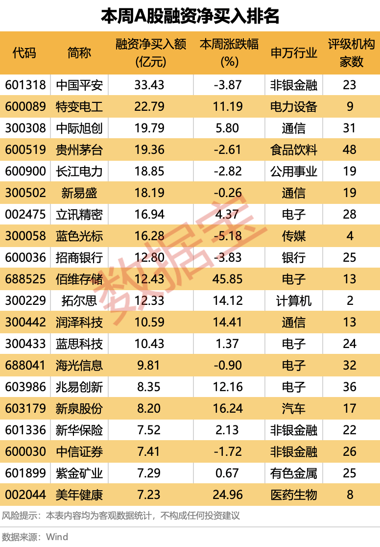 站上2.7万亿元，杠杆资金最新动向曝光！下周这些板块获投资者看好  第2张
