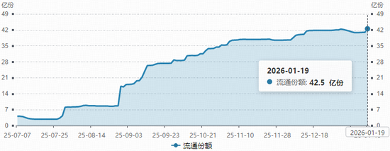 资金面热度重燃!港股通创新药ETF(520880)单日获超8500万元净申购,份额升至42.5亿份新高! 第2张 资金面热度重燃!港股通创新药ETF(520880)单日获超8500万元净申购,份额升至42.5亿份新高! 第2张