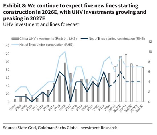 高盛:国家电网“十五五” 投资4 万亿,大增40%,特变电工、思源电气等将直接受益! 第3张 高盛:国家电网“十五五” 投资4 万亿,大增40%,特变电工、思源电气等将直接受益! 第3张