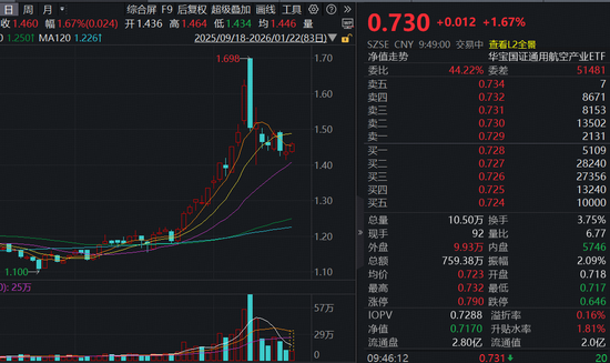 46%!上海明确无人机适飞空域,通用航空ETF(159231)开盘上涨1.67%冲击连阳 第1张 46%!上海明确无人机适飞空域,通用航空ETF(159231)开盘上涨1.67%冲击连阳 第1张