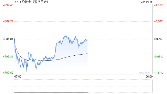 特朗普突然大变脸、黄金冲高回落失守4800!高盛却上调目标价至…… 第1张 特朗普突然大变脸、黄金冲高回落失守4800!高盛却上调目标价至…… 第1张