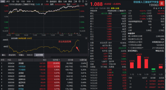 又是尾盘吸筹!算力+应用共振,创业板人工智能ETF(159363)继续反弹3%!光模块龙头业绩持续催化 第1张 又是尾盘吸筹!算力+应用共振,创业板人工智能ETF(159363)继续反弹3%!光模块龙头业绩持续催化 第1张