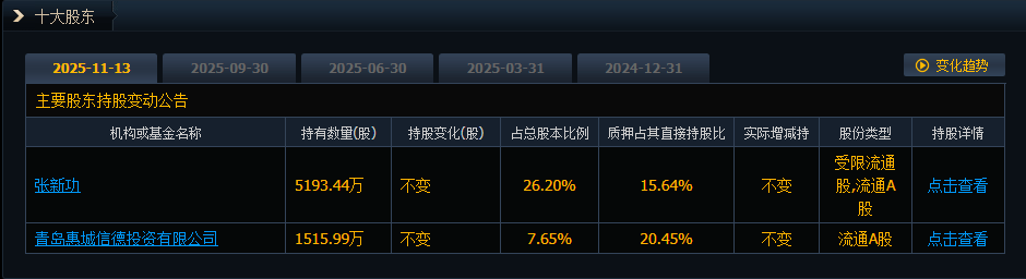 30倍大牛股股价回落60%,控股股东拟增持股份!此前控股股东定增投入3.2亿元,目前浮盈超10倍! 第4张 30倍大牛股股价回落60%,控股股东拟增持股份!此前控股股东定增投入3.2亿元,目前浮盈超10倍! 第4张